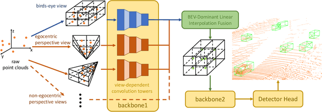 Figure 2 for X-view: Non-egocentric Multi-View 3D Object Detector