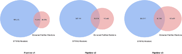 Figure 4 for Biomedical Information Extraction for Disease Gene Prioritization