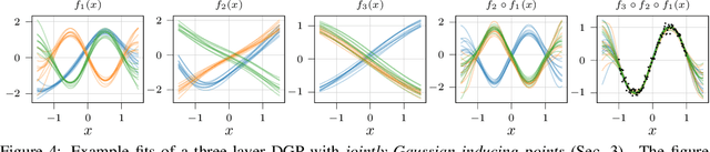 Figure 4 for Compositional uncertainty in deep Gaussian processes