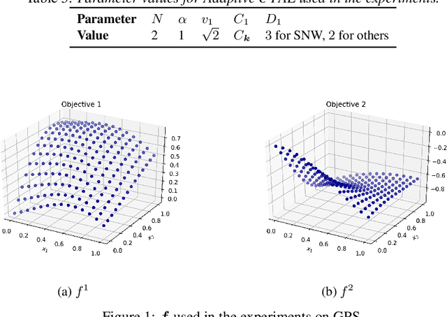 Figure 2 for Pareto Active Learning with Gaussian Processes and Adaptive Discretization