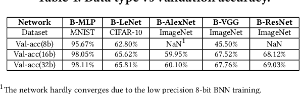 Figure 2 for Shift-BNN: Highly-Efficient Probabilistic Bayesian Neural Network Training via Memory-Friendly Pattern Retrieving
