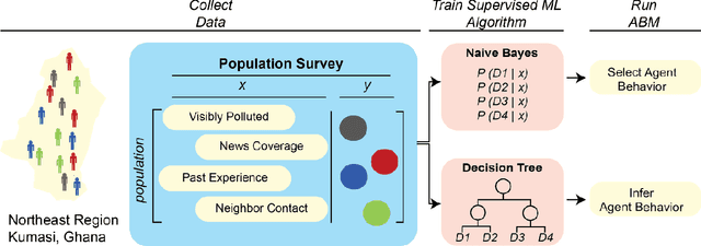 Figure 4 for Combining Machine Learning and Agent-Based Modeling to Study Biomedical Systems
