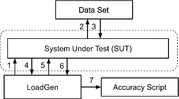 Figure 1 for MLHarness: A Scalable Benchmarking System for MLCommons