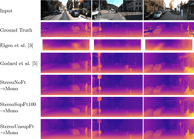 Figure 3 for Learning Monocular Depth by Distilling Cross-domain Stereo Networks