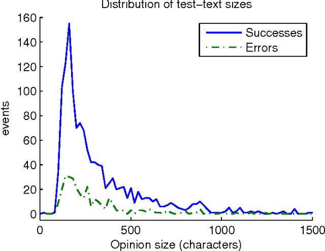 Figure 4 for Statistical sentiment analysis performance in Opinum