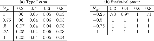 Figure 3 for A Flexible Framework for Hypothesis Testing in High-dimensions