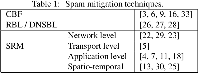Figure 1 for Detecting Spammers via Aggregated Historical Data Set