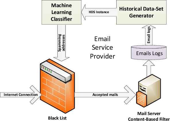 Figure 2 for Detecting Spammers via Aggregated Historical Data Set
