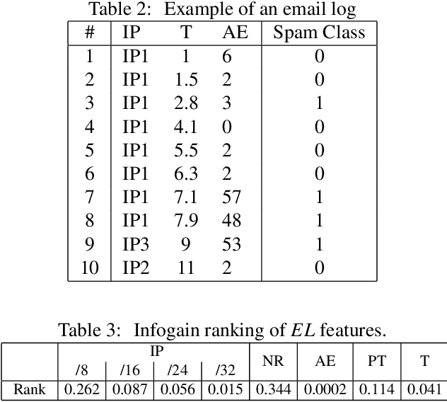Figure 3 for Detecting Spammers via Aggregated Historical Data Set