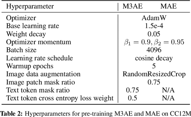Figure 4 for Multimodal Masked Autoencoders Learn Transferable Representations