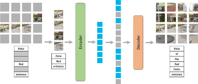 Figure 1 for Multimodal Masked Autoencoders Learn Transferable Representations