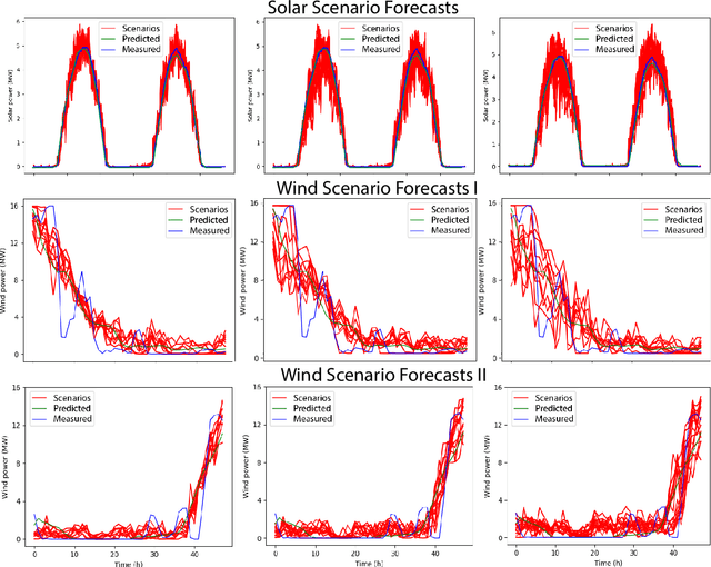 Figure 3 for Forecasting Spatio-Temporal Renewable Scenarios: a Deep Generative Approach