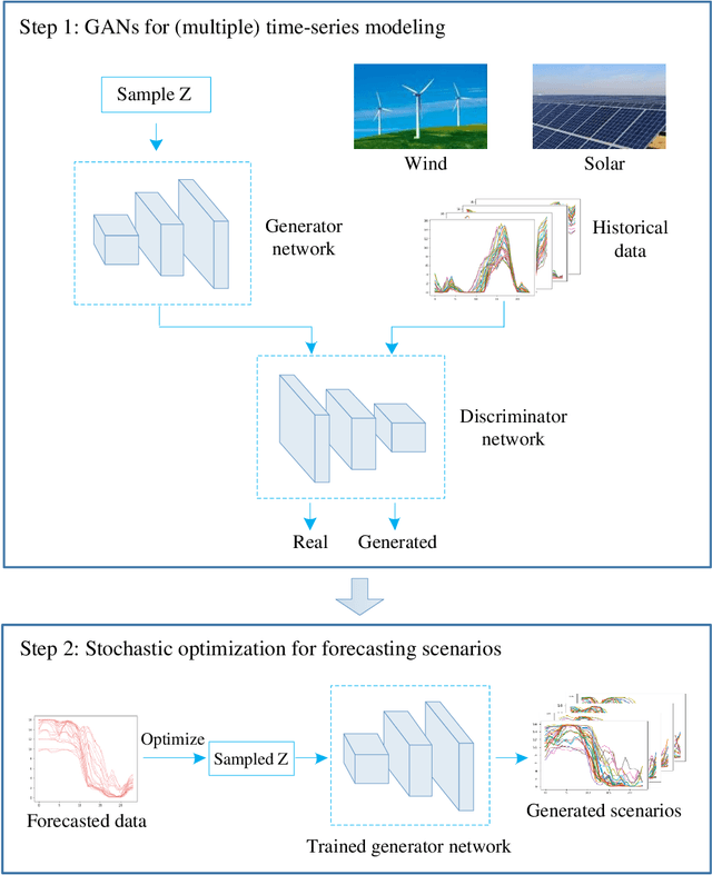 Figure 1 for Forecasting Spatio-Temporal Renewable Scenarios: a Deep Generative Approach