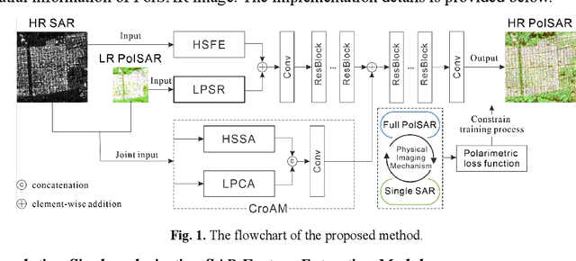 Figure 1 for Fully Polarimetric SAR and Single-Polarization SAR Image Fusion Network