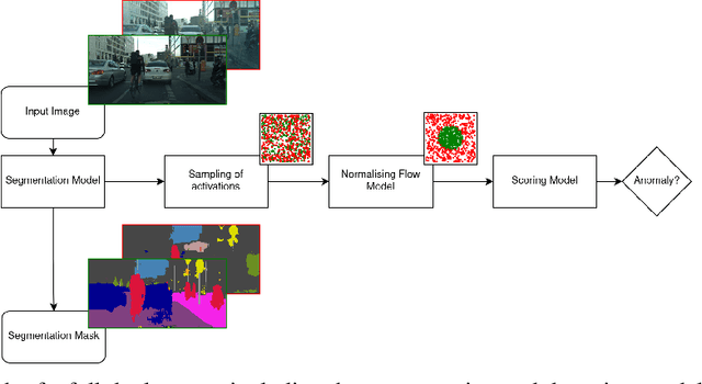 Figure 3 for DAAIN: Detection of Anomalous and Adversarial Input using Normalizing Flows