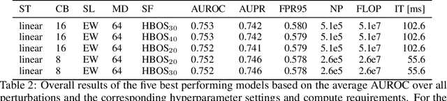 Figure 4 for DAAIN: Detection of Anomalous and Adversarial Input using Normalizing Flows