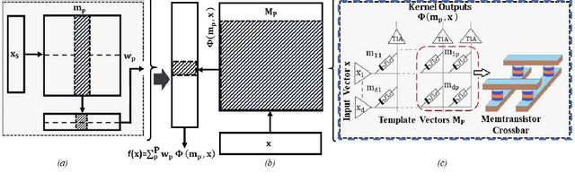 Figure 2 for Neuromorphic In-Memory Computing Framework using Memtransistor Cross-bar based Support Vector Machines