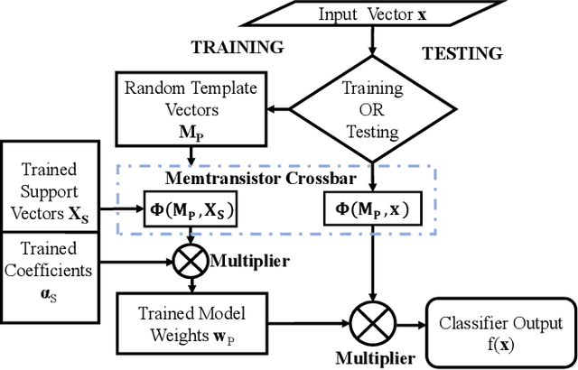 Figure 3 for Neuromorphic In-Memory Computing Framework using Memtransistor Cross-bar based Support Vector Machines