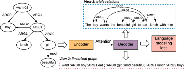 Figure 3 for Structural Information Preserving for Graph-to-Text Generation