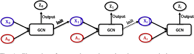 Figure 4 for FeatureNorm: L2 Feature Normalization for Dynamic Graph Embedding