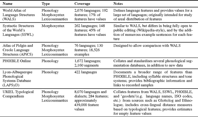 Figure 1 for Survey on the Use of Typological Information in Natural Language Processing