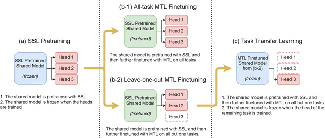 Figure 1 for Speech Representation Learning Through Self-supervised Pretraining And Multi-task Finetuning