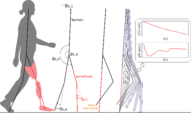Figure 1 for Trip Recovery in Lower-Limb Prostheses using Reachable Sets of Predicted Human Motion
