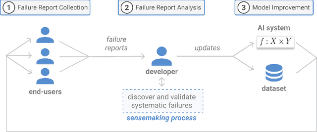 Figure 3 for Discovering and Validating AI Errors With Crowdsourced Failure Reports