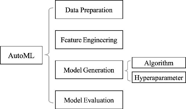 Figure 2 for AIPerf: Automated machine learning as an AI-HPC benchmark