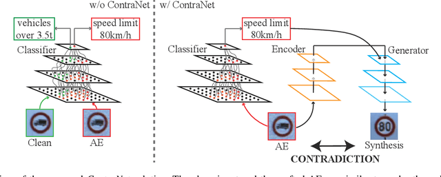 Figure 1 for What You See is Not What the Network Infers: Detecting Adversarial Examples Based on Semantic Contradiction