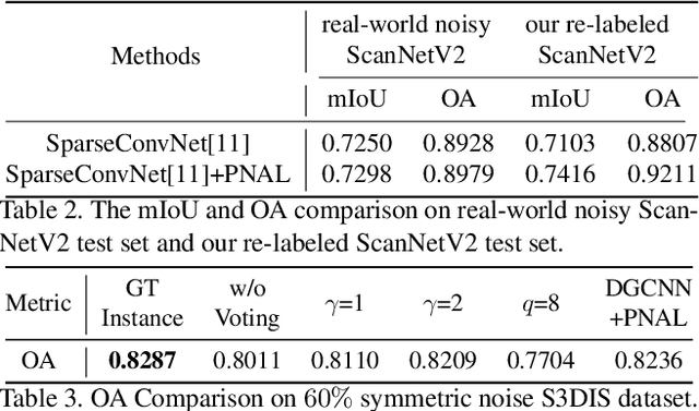 Figure 4 for Learning with Noisy Labels for Robust Point Cloud Segmentation