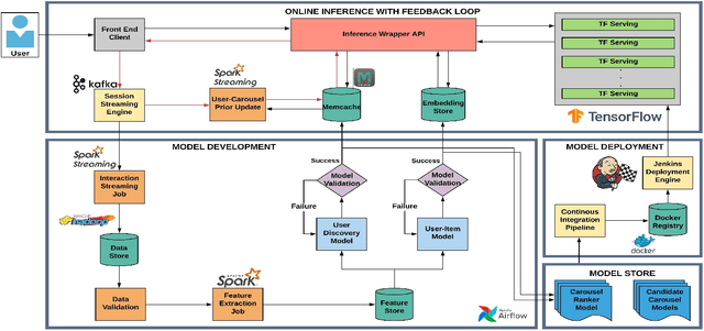 Figure 1 for A Real-Time Whole Page Personalization Framework for E-Commerce