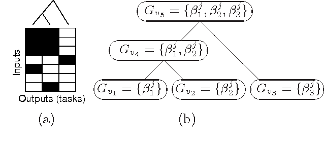 Figure 1 for Tree-guided group lasso for multi-response regression with structured sparsity, with an application to eQTL mapping