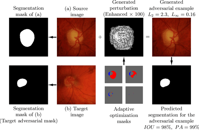 Figure 4 for Impact of Adversarial Examples on Deep Learning Models for Biomedical Image Segmentation