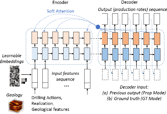 Figure 3 for Accelerating Physics-Based Simulations Using Neural Network Proxies: An Application in Oil Reservoir Modeling