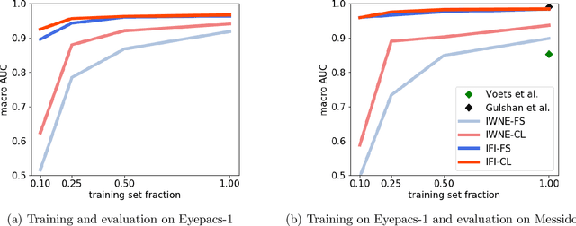 Figure 3 for On the Robustness of Pretraining and Self-Supervision for a Deep Learning-based Analysis of Diabetic Retinopathy