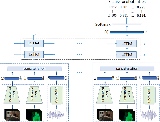 Figure 3 for Multimodal Deep Models for Predicting Affective Responses Evoked by Movies