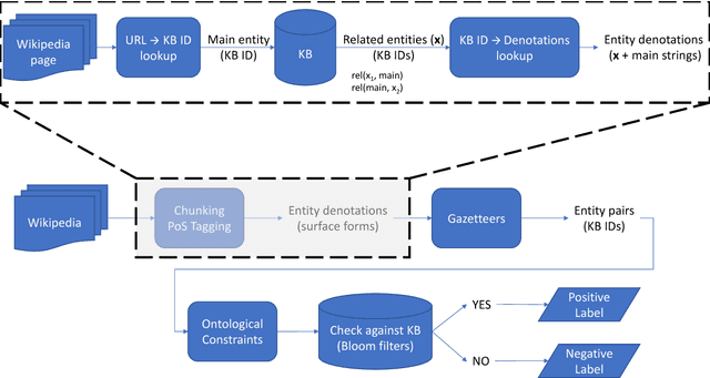 Figure 1 for Simple Large-scale Relation Extraction from Unstructured Text