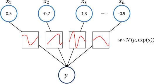 Figure 3 for Detecting Adversarial Examples with Bayesian Neural Network