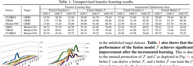 Figure 2 for Unsupervised Cross-dataset Person Re-identification by Transfer Learning of Spatial-Temporal Patterns