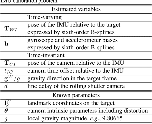 Figure 2 for Continuous-Time Spatiotemporal Calibration of a Rolling Shutter Camera---IMU System