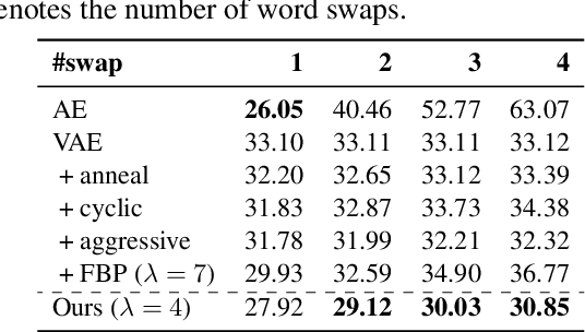 Figure 4 for A Surprisingly Effective Fix for Deep Latent Variable Modeling of Text