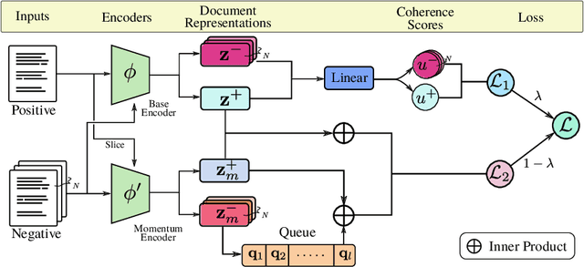 Figure 2 for Rethinking Self-Supervision Objectives for Generalizable Coherence Modeling