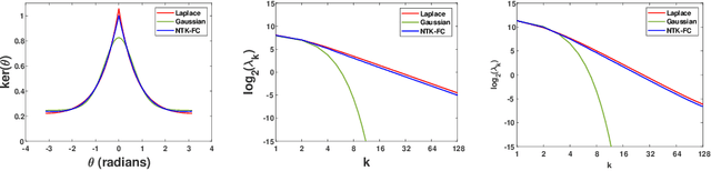 Figure 1 for On the Similarity between the Laplace and Neural Tangent Kernels