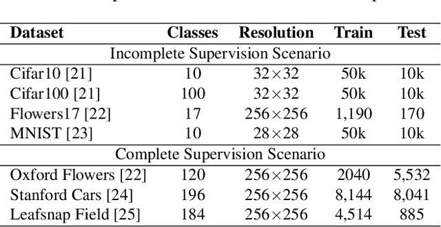 Figure 2 for Mixup-based Deep Metric Learning Approaches for Incomplete Supervision