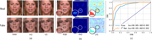Figure 1 for Thinking in Frequency: Face Forgery Detection by Mining Frequency-aware Clues