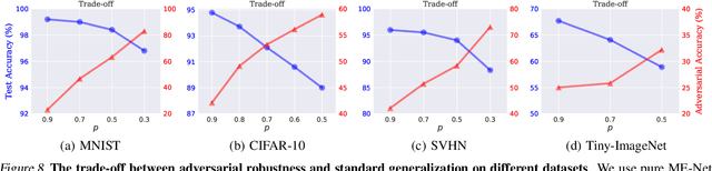 Figure 3 for ME-Net: Towards Effective Adversarial Robustness with Matrix Estimation