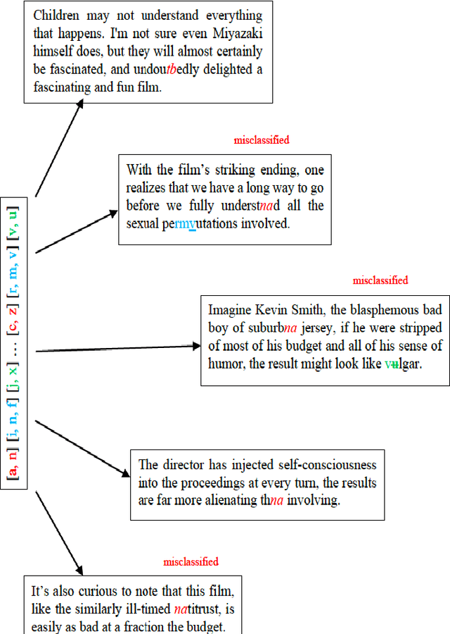 Figure 1 for Universal Rules for Fooling Deep Neural Networks based Text Classification
