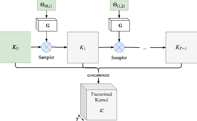 Figure 1 for Temporal Factorization of 3D Convolutional Kernels