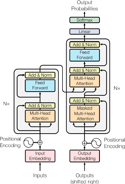 Figure 1 for An adaptive music generation architecture for games based on the deep learning Transformer mode